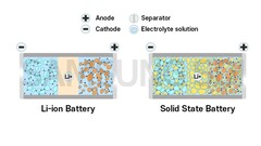Samsung desarrolla una batería de estado sólido para vehículos eléctricos (imagen: Samsung SDI)