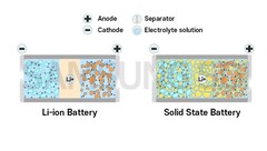 Samsung desarrolla una batería de estado sólido para vehículos eléctricos (imagen: Samsung SDI)