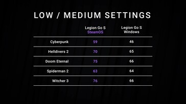 Benchmarks de Lenovo Legion Go S Windows y SteamOS (Fuente de la imagen: captura de pantalla, Dave2D YouTube)
