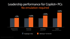 AMD Strix Point vs Snapdragon X Elite (imagen vía AMD)