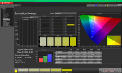 Barridos de saturación tras la calibración