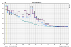 Diagrama de frecuencias de Venus - desactivado 29,5 dB (ruido ambiente), Idle 34 dB, Idle con 1080 34,5 dB, baja carga de la GPU 35 dB+