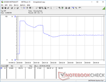 Prime95 iniciado a los 10s. El consumo se dispararía a 135 W antes de caer a ~120 W y luego finalmente a 84,4 W