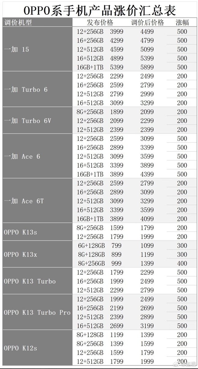Tabla de ajuste de precios de los smartphones Oppo y OnePlus en China.