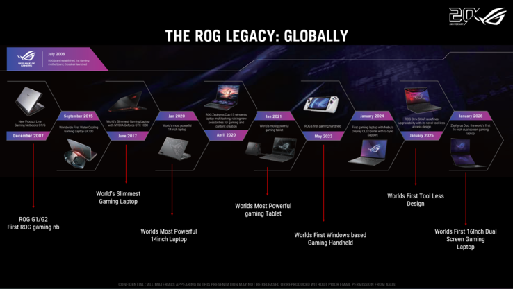 Cronología de los 20 años de Asus ROG
