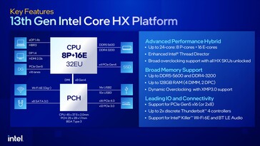 Plataforma Intel Raptor Lake-HX. (Fuente: Intel)