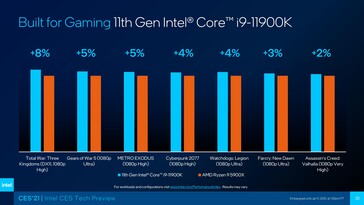 Intel Rocket Lake-S Core i9-11900K vs AMD Ryzen 9 5900X en los juegos. (Fuente: Intel)