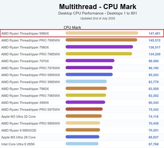 el 9980X encabeza la tabla de PassMark. (Fuente de la imagen: PassMark)