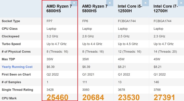 Comparación de AMD Ryzen 7 6800HS. (Fuente de la imagen: PassMark)