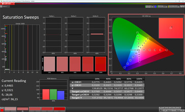 Saturación del color (esquema de color Estándar, espacio de color de destino sRGB)
