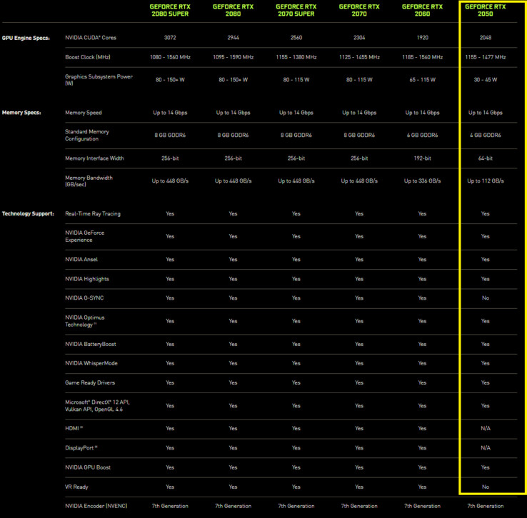 Especificaciones de Nvidia GeForce RTX 2050 (imagen vía Nvidia)