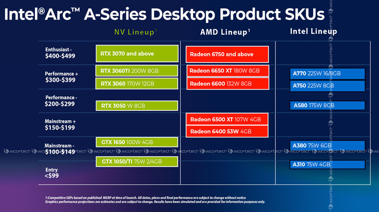 Línea Intel Arc A-series (imagen vía Wccftech)