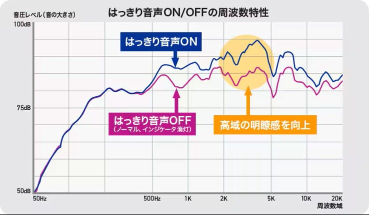 Las frecuencias utilizadas para el habla son realzadas por el altavoz JVC Kenwood SP-WS10BT. (Fuente de la imagen: JVC Kenwood)