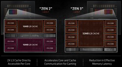 Zen 2 vs. Zen 3 - las diferencias (Fuente: AMD)