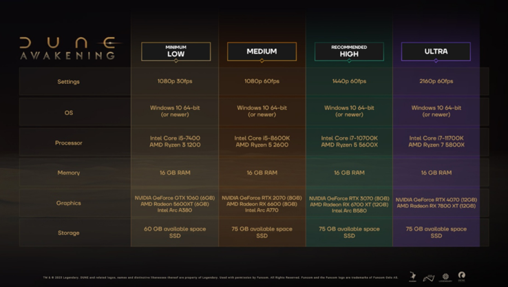 Dune: Los requisitos de hardware de Awakening son algo más suaves que los de otros lanzamientos AAA de 2025, ya que requiere unos modestos 16 GB de RAM incluso con los ajustes gráficos más altos. (Fuente: Funcom)