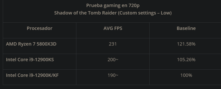 5800X3D vs i9-12900K/S en SotTR (Fuente de la imagen: XanxoGaming)