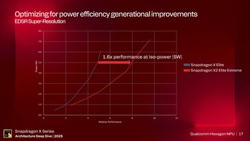 Rendimiento de la NPU Hexagon. (Fuente de la imagen: Qualcomm)