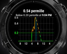 La aplicación Alcogram es compatible con varios relojes inteligentes de Garmin