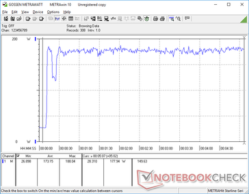 Prime95+FurMark iniciado en la marca de los 10 segundos. El consumo se mantiene relativamente estable en torno a los 178 W