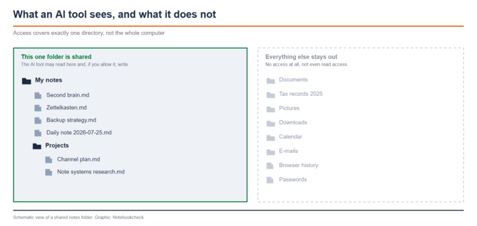 Diagrama con dos áreas: a la izquierda, una carpeta con marco verde que contiene archivos Markdown; a la derecha, documentos, imágenes, descargas, calendario, correos electrónicos, historial del navegador y contraseñas, que aparecen en gris.