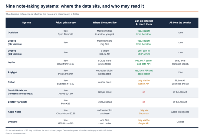 Tabla comparativa en la que se enumeran nueve sistemas para tomar notas, con columnas dedicadas al precio, la ubicación de almacenamiento, el acceso a una IA externa y a la IA propia del proveedor.