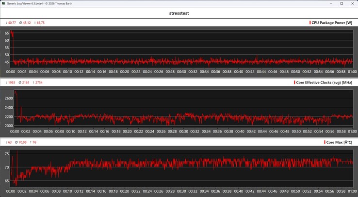 Rendimiento del Minisforum M2 Pro en una prueba de estrés