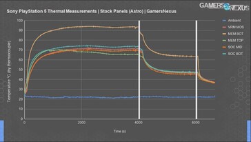 Desarrollo de la temperatura del componente PS5. (Fuente de la imagen: Gamers Nexus)