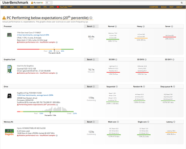 Resultados completos de UserBenchmark para el "portátil Tiger Lake Huawei". (Fuente: UserBenchmark)