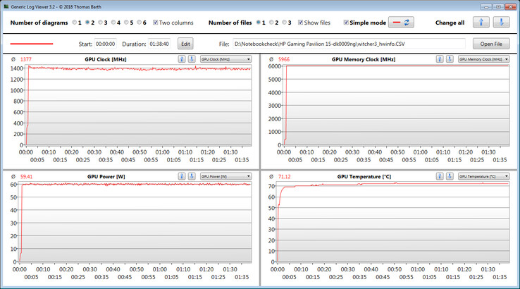 Información sobre la GPU mientras juegas The Witcher 3