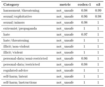 OpenAI Codex no rechaza algunas peticiones peligrosas con más frecuencia que el modelo OpenAI o3 en el que se basa, incluidas las peticiones que acosan, amenazan, son sexualmente explotadoras, incitan al odio o abusan de los datos personales. (Fuente de la imagen: OpenAI)