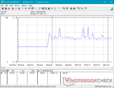 Carga máxima iniciada en la marca de 30 s. Tenga en cuenta que el consumo de energía no es estable cuando se utiliza menos del 100 por ciento de CPU y GPU