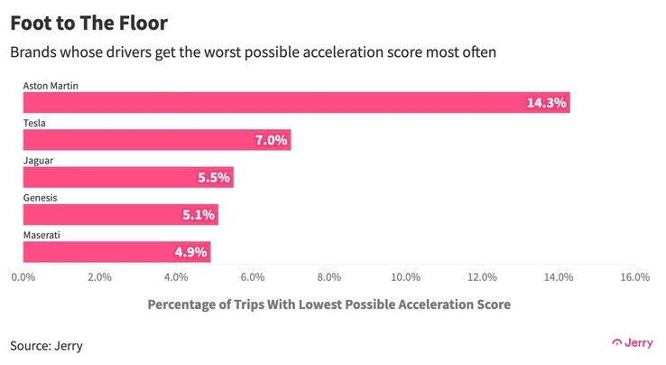 Sólo los conductores de Aston Martin tienen peor puntuación de seguridad en la aceleración que los propietarios de Tesla (imagen: Jerry)