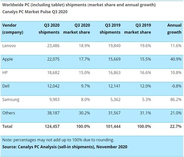 Crecimiento y cuota de mercado para toda la informática personal. (Fuente: Canalys)