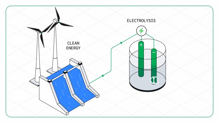 En lugar de carbón y coque, el proceso se basa en energías renovables e hidrógeno, y produce principalmente vapor de agua en lugar de CO₂.