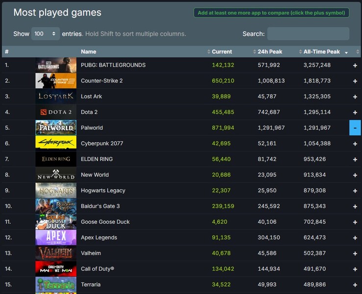 Los 15 juegos más jugados de todos los tiempos en Steam (Fuente: Steam Charts)