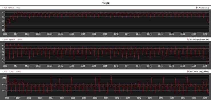 Métricas de la CPU durante el bucle Cinebench R15