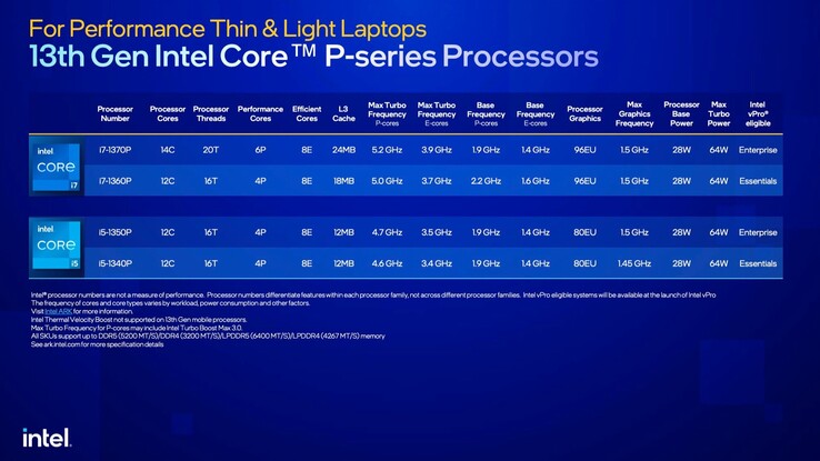 Descripción general del modelo Raptor Lake-P (Fuente: Intel)