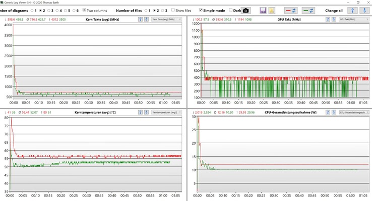Prueba de estrés de datos de la CPU y la iGPU (rojo: rendimiento, verde: equilibrado)