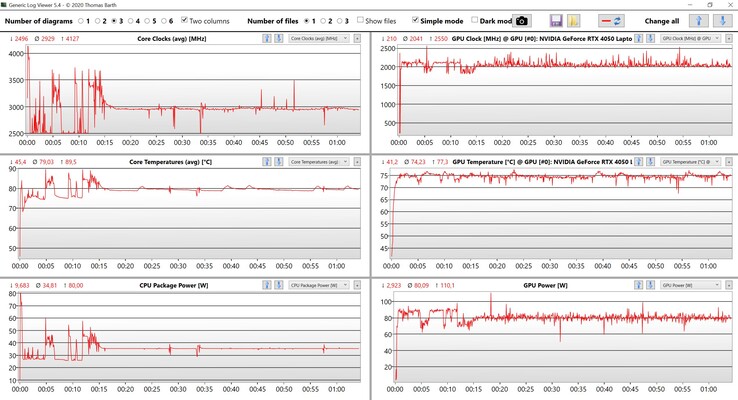 Prueba de estrés de los valores de la CPU/GPU