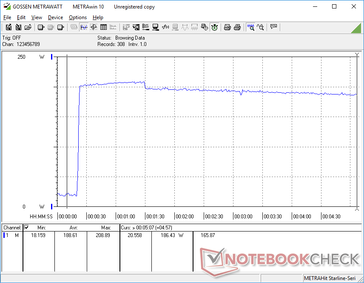 Prime95+FurMark iniciado en la marca de los 20s. El consumo es superior a la salida nominal del adaptador de CA.