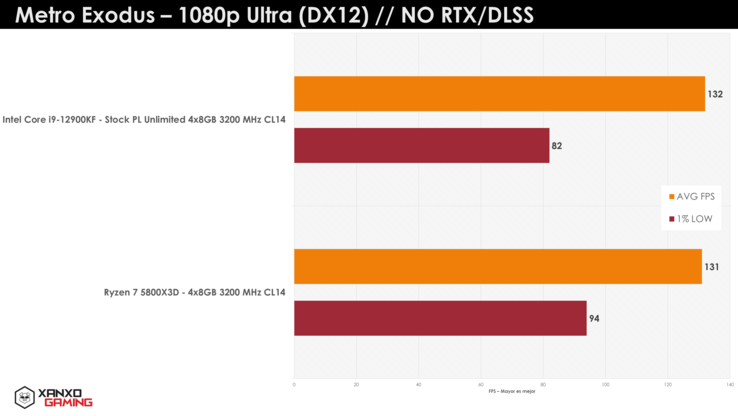 AMD Ryzen 7 5800X3D vs Intel Core i9-12900K Metro Exodus (imagen vía XanxoGaming)