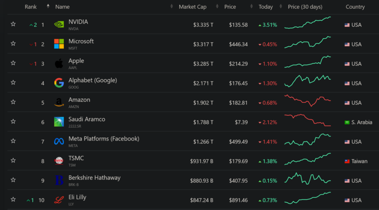 (Fuente de la imagen: companiesmarketcap.com)