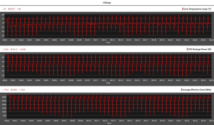 Métricas de la CPU durante el bucle Cinebench R15