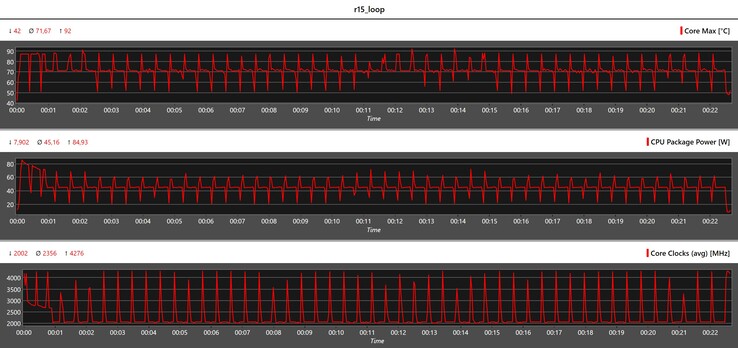 Métrica de la CPU durante el bucle Cinebench R15