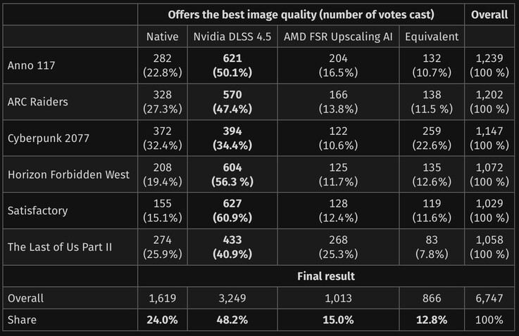 Los resultados de la prueba a ciegas son bastante prometedores para el bando verde.