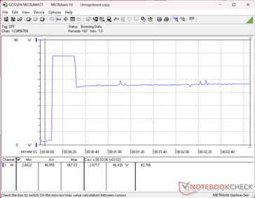 El consumo se dispararía hasta los 68 W al iniciar la prueba de estrés Prime95, antes de descender a 46 W aproximadamente 20 segundos después, lo que refleja la sostenibilidad limitada de la tecnología Turbo Boost.