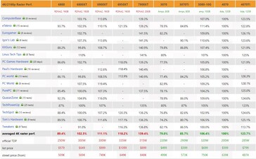 Rendimiento de la RTX 4070 4K. (Fuente: 3Dcenter)