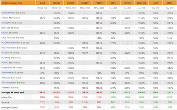 Rendimiento de la RTX 4070 4K. (Fuente: 3Dcenter)