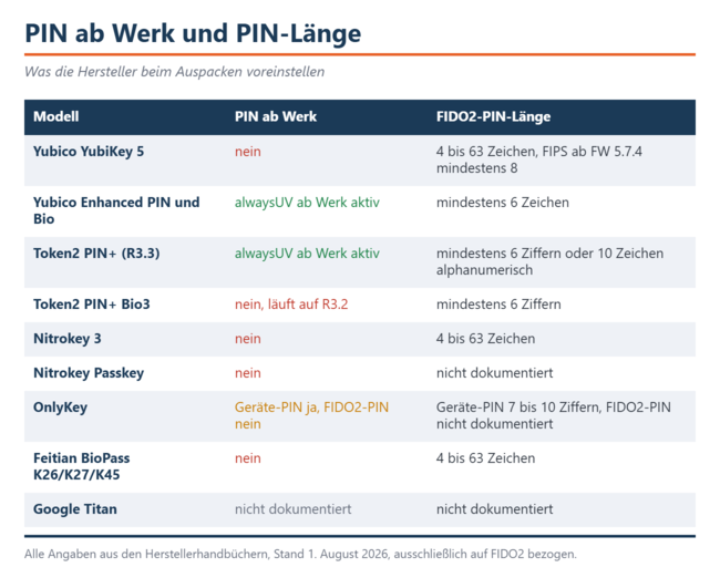 Solo la línea Enhanced-PIN de Yubico y el Token2 PIN+ con R3.3 requieren un PIN de fábrica. En todos los demás casos, debe configurarlo usted mismo.
