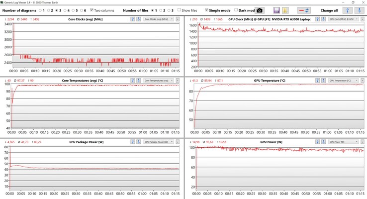 Mediciones de la CPU y la GPU durante la prueba de estrés